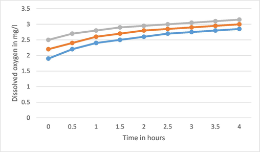 DO of water for pure and Fe doped TiO2 with 1 gm/lit.