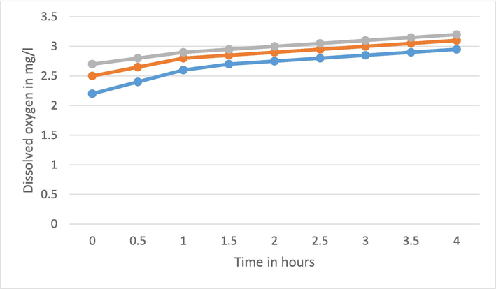 DO of water for pure and Fe doped TiO2 with 2 gm/lit.