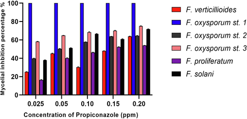 Mycelial inhibition percentages of the isolated Fusarium strains treated with different concentrations of Propiconazole fungicide.