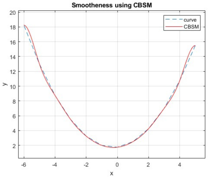 Smoothness from CBSM shows the end control points.