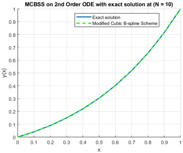 Comparison of exact and numerical solutions at N=10 for problem 1.