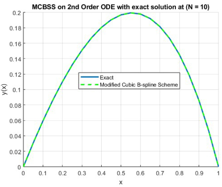 Comparison of exact and numerical solutions at N=10 for problem 2.