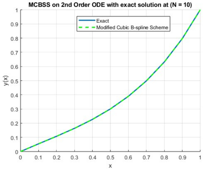 Comparison of exact and numerical solutions at N=10 for problem 3.