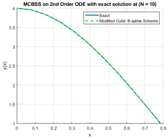 Comparison of exact and numerical solutions at N=10 for problem 4.