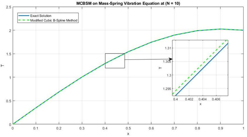 Approximate displacement of mass at different time steps N=10 with error norm 2.76463E-09.