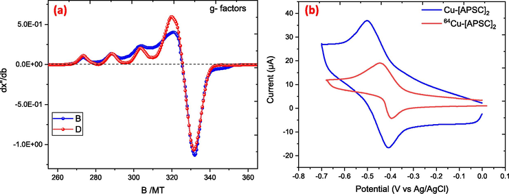 (a) displays the X-band EPR spectrum of the Cu-biacetyl-bis(4-methyl-3-semicarbazone) complex in DMF. (b) cyclic voltametric chart of Cu-Complex.