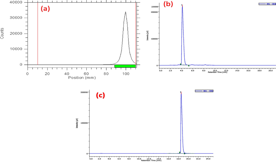 (a) TLC chromatogram of (64Cu-[APSC]2), HPLC chromatograms of (b) 64CuCl2 and (c) (64Cu-[APSC]2) complex.