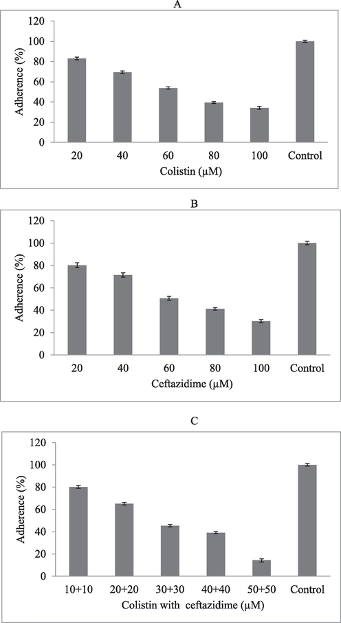 Inhibitory effect of colistin and ceftazidime and synergistic activity on P. aeruginosa. inhibitory effect of colistin (A), ceftazidime (B), and combined effect (C) in vitro.