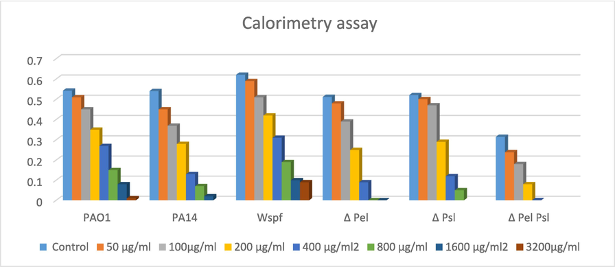 Calorimetry assay showing reduction effect of β-sitosterol on biofilm formed by PAO1, PA14, Δwspf, Δ Pel, ΔPsl, and Δ Pel Psl.