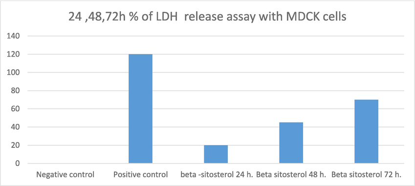 Showed the % of LDH release with β-sitosterol, control and positive control after 24, 48, 72 h incubation with MDCK cells.