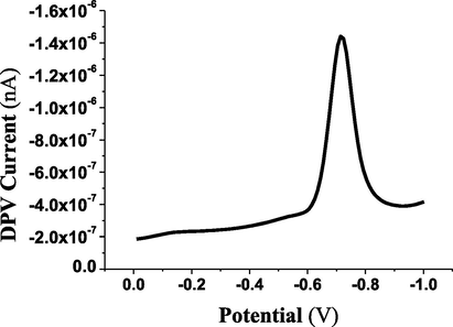 Differential pulse voltammetric reduction behavior of 4 × 10-5 mol L−1 of ESP (I=1100nA).