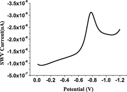 Reduction of 1 × 10−5 mol L−1 of ESP using square wave voltammetry under optimal conditions (I=865nA).