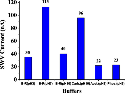 Effect of buffers on SWV reduction current for 5 × 10−6 mol L−1 of ESP.