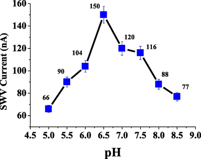 Effect of pH on SWV reduction current for 5 × 10−6 mol L−1 of ESP in B-R buffer.