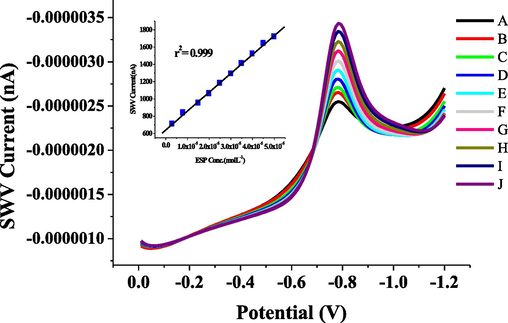 SW-Voltammograms of ESP using calibration curve under optimal conditions over the range of 3 × 10−6-5 × 10−5 mol L−1 [ A: 3 × 10-6, B: 8 × 10-6, C: 1.5 × 10-5, D: 2 × 10-5, E: 2.5 × 10-5, F: 3 × 10-5, G: 3.5 × 10-5, H: 4 × 10-5, I: 4.5 × 10-5, J: 5 × 10-5 mol/L].