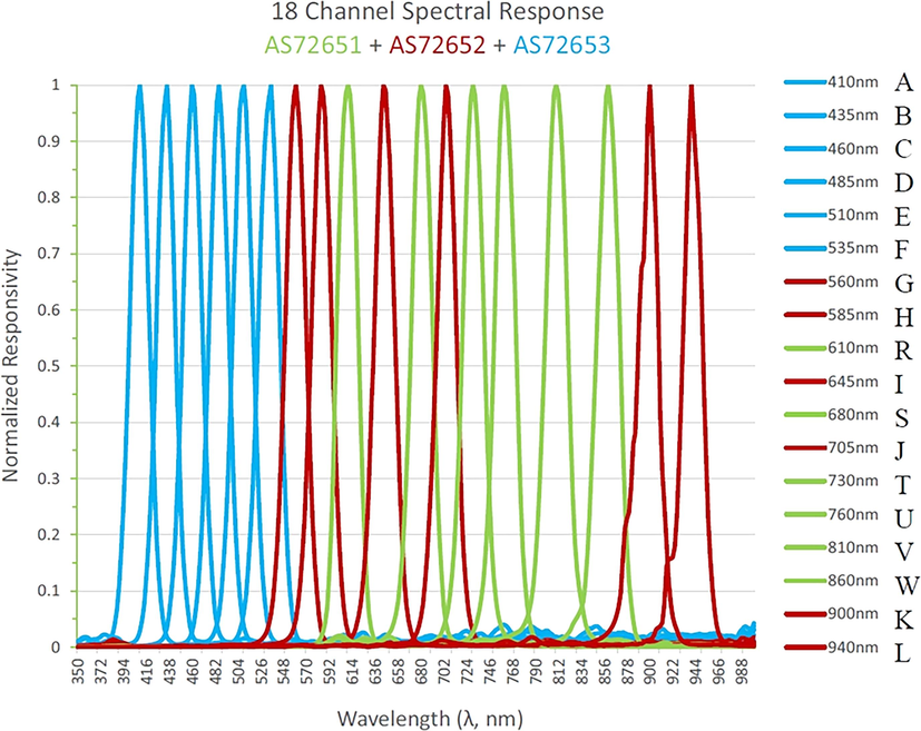 18 channel spectral response of AS7265X sensors (Alshami et al., 2024).