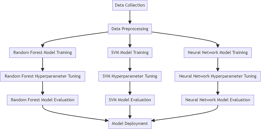 Combined flow diagram for machine learning models.