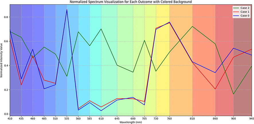 Spectral analysis of water quality.