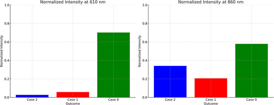 Normalized intensity at 610 nm and 860 nm for different water samples.