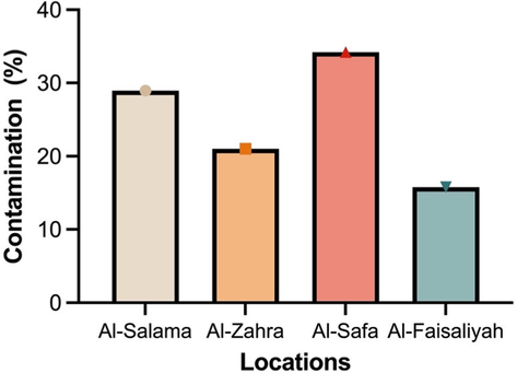 Region-based contamination with airborne isolates resistant to multiple antibiotics.