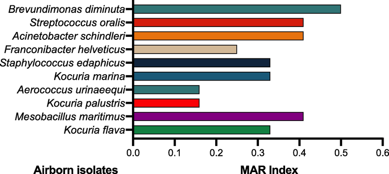 Multiple Antibiotic Resistance (MAR) index values of airborne isolates against twelve tested antibiotics.