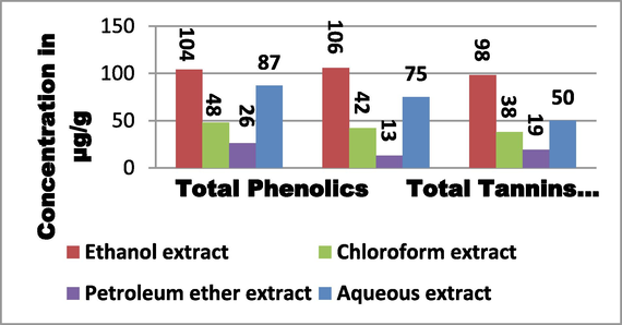 Total Phenolics, Tannins and Flavonoid content in the fruit extract of T.chebula extracted using different solvents.