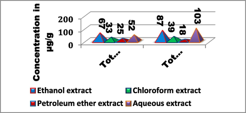 Total proteins and carbohydrates content in T. chebula fruit extract.