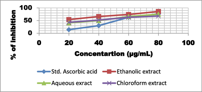 DPPH scavenging activity of T. chebula fruit extract using different solvents.