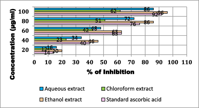 FRAP assay of T. chebula fruit extract using different solvents.