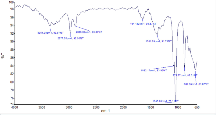 FTIR analysis of ethanolic fruit extract of T. chebula.