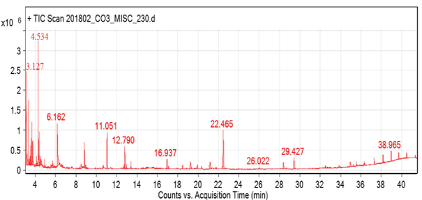 GC–MS analysis of phyto-compounds in the ethanolic extract of T. chebula fruit.