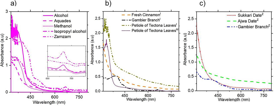 UV–Vis spectra of the natural photosensitiser extract with (a) gambier leaves using five solvents, (b) cinnamon, gambier branches, petioles of tectona leaves, using I=isopropyl alcohol, M=methanol and (c) sukkari date, ajwa date, and gambier branches using Z=Zamzam water.