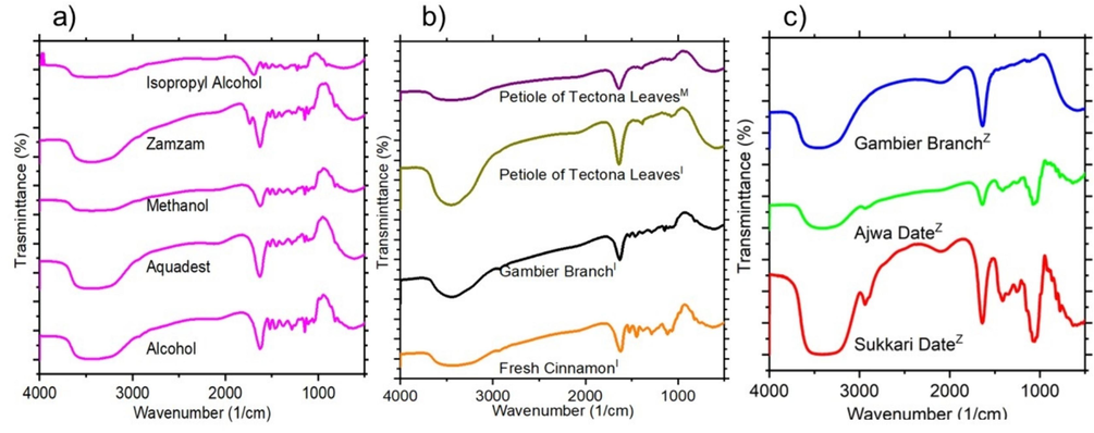 FTIR spectra of the natural photosensitiser extracts showing (a) gambier leaves using five different solvents (alcohol, methanol, isopropyl alcohol, aquadest, and Zamzam water), (b) cinnamon, gambier branches, petioles of tectona leaves, using I=isopropyl alcohol, M=methanol, and (c) sukkari date, ajwa date, and gambier branches using Z=Zamzam water.