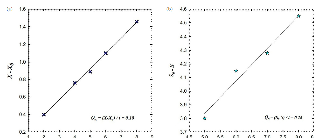 (a) The rate of cell mass production (Qx) and (b) the rate of glucose consumption (Qs) as the substrate of batch fermentation No.1 of Bacillus velezensis isolate KSAM1.