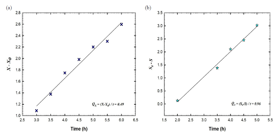 (a) The rate of cell mass production (Qx) and (b) the rate of glucose consumption (Qs) as the substrate of batch fermentation No. 2 of Bacillus velezensis isolate KSAM1.