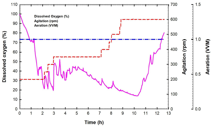 The time-dependent dissolved oxygen, agitation, and aeration during Bacillus velezensis isolate KSAM1 batch fermentation No. 2.