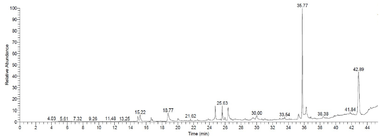 GC-MS chromatogram of the ethyl acetate extract of the culture filtrate of Bacillus velezensis strain KSAM1.