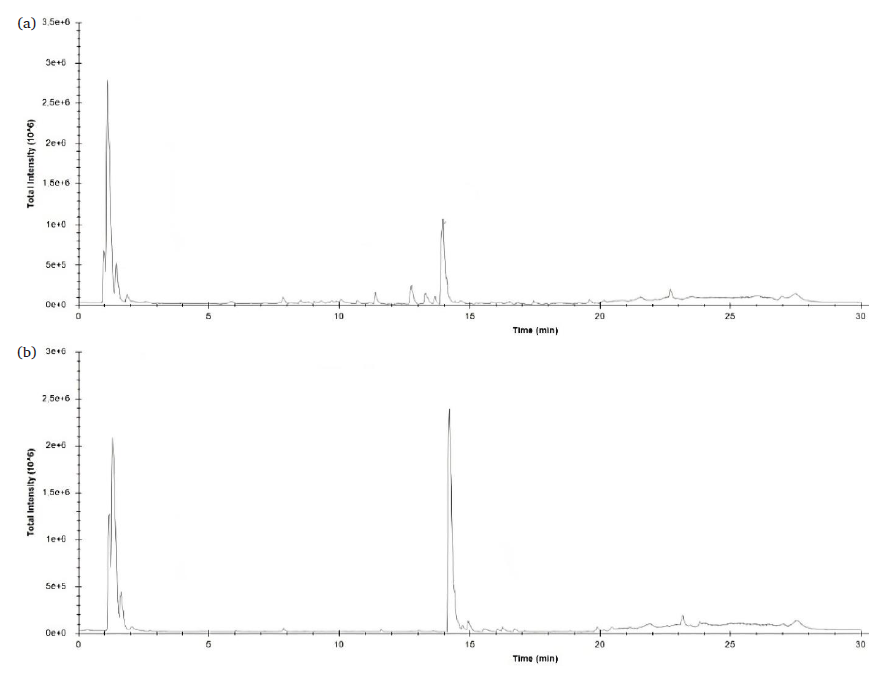 LC-MS QTOF Chromatogram: (a) C. pentandra leaves methanol extract; (b) C. pentandra leaves aqueous extract.