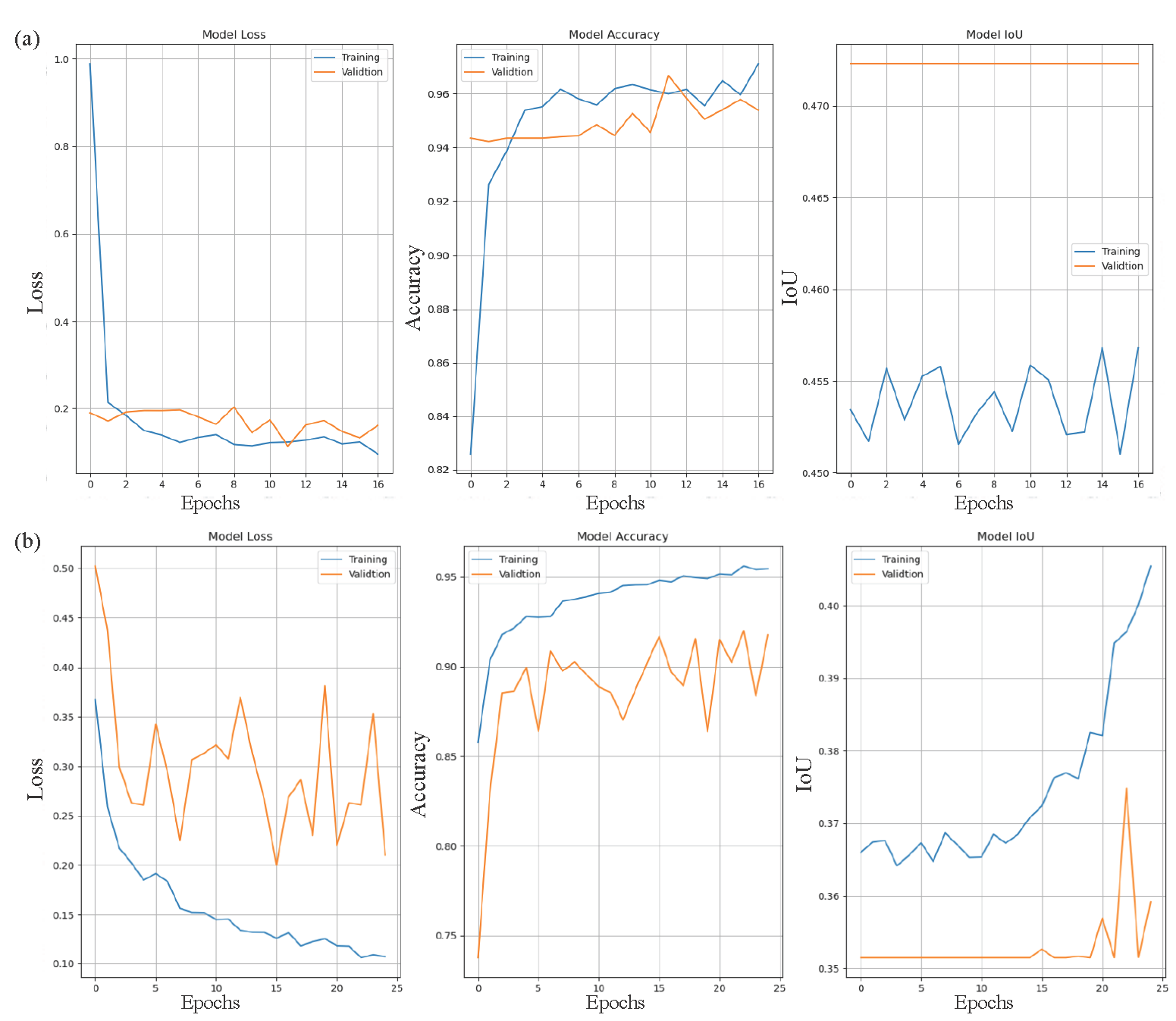Graphical analysis of the proposed model’s performance across different datasets. (a) Illustrates the performance metrics on the ISIC (2016) dataset, while (b) Depicts the results on the DermIS and DermQuest datasets. These visual representations provide a comparative evaluation, highlighting the model’s effectiveness in skin cancer classification across diverse datasets. DermIS: Dermatology image search, DermQuest: Dermatology quest, ISIC: International skin imaging collaboration.