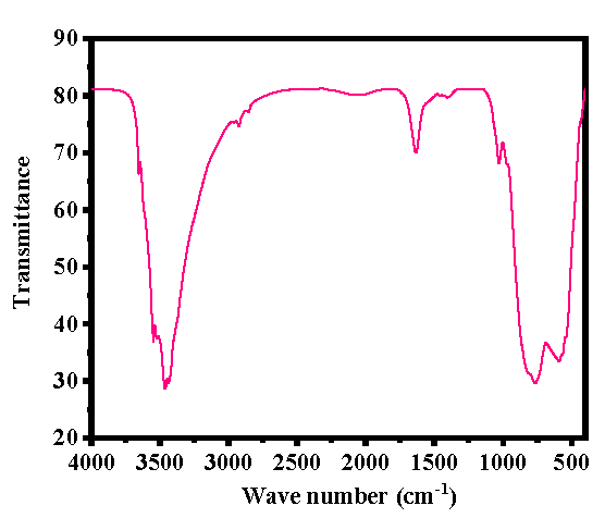 X-ray diffraction pattern of synthesized γ-Al2O3NPs.