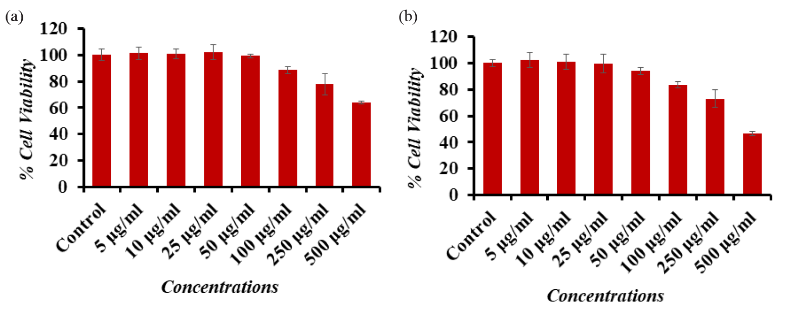 Cytotoxic assessment of Al2O3-NPs in (a) Caco-2 cells and (b) A-549 cells by MTT assay. Cells were exposed to various concentrations of Al2O3-NPs for 24 hrs. The values are mean ± SE of three independent experiments (p<0.05). SE: Standard error.