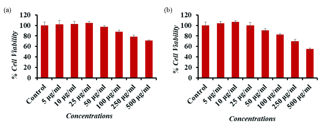 Cytotoxic assessment of Al2O3-NPs in (a) Caco-2 cells and (b) A-549 cells by NRU assay. Cells were exposed to various concentrations of Al2O3-NPs for 24 hrs. The values are mean ± SE of three independent experiments (p<0.05). SE: Standard error.