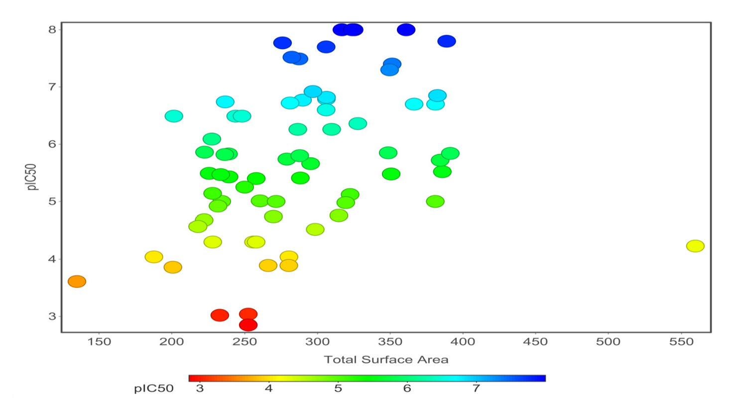 Total surface area versus pIC50 value of 71 compounds of hERG potassium channel blockers.