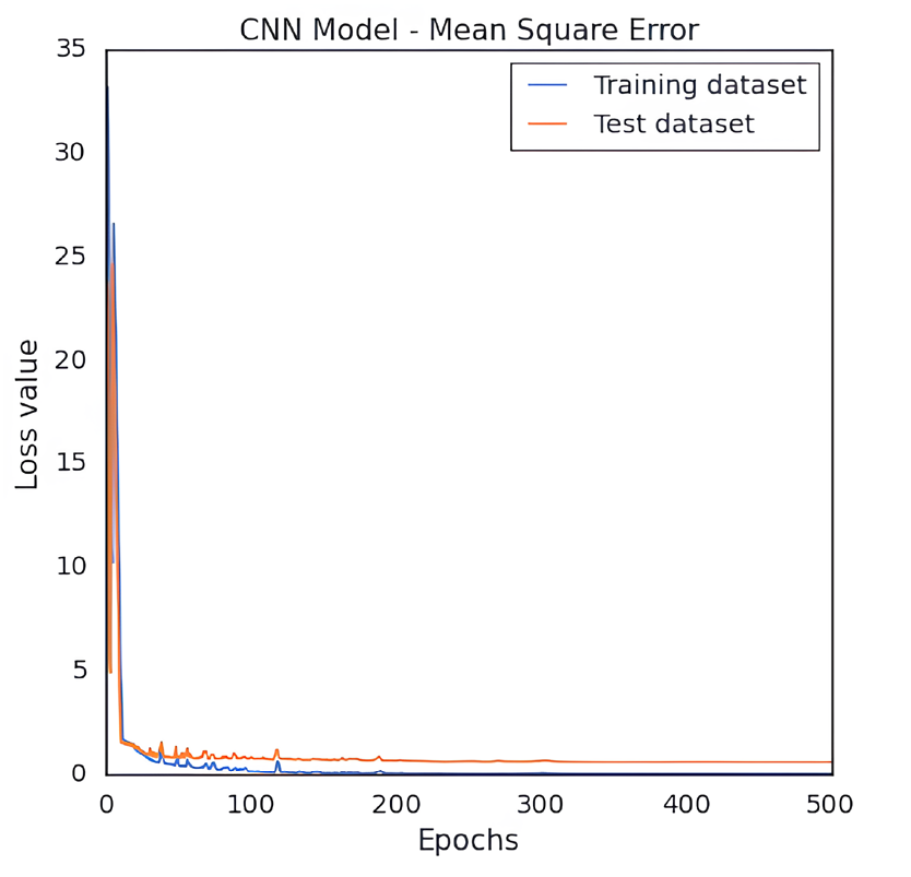 Plot of CNN based QSAR model’s MSE loss value for the training and test dataset of hERG potassium channel blockers versus the quantity of training epochs.