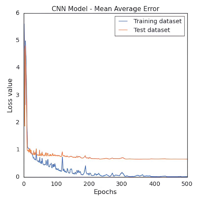 Plot of CNN based QSAR model’s MAE loss value for the training and test dataset of hERG potassium channel blockers versus the quantity of training epochs.