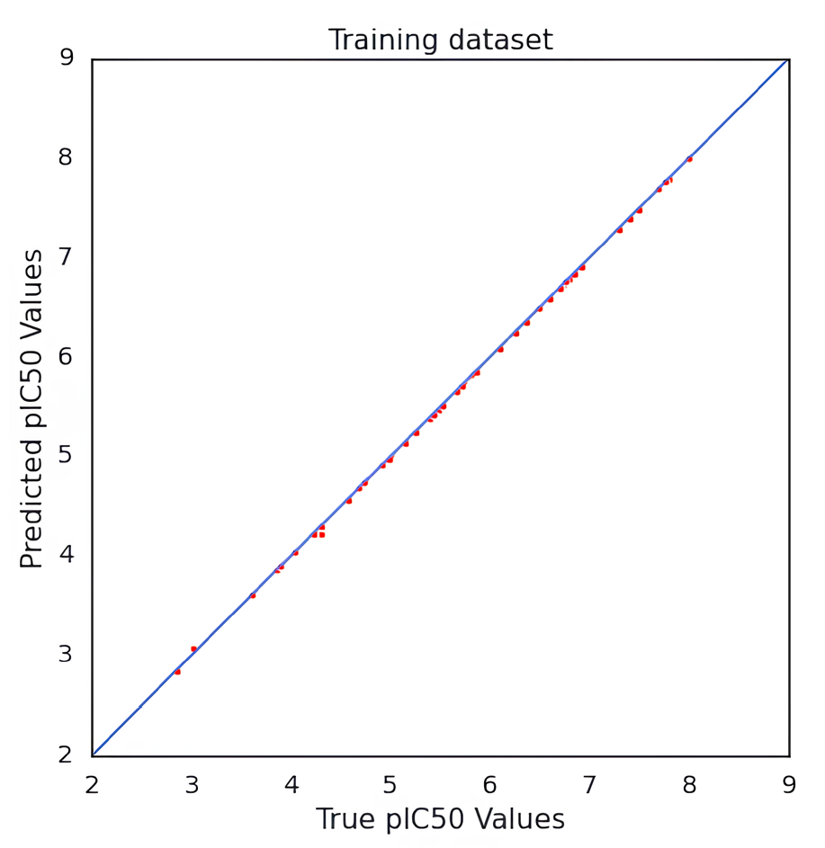 Scatter plot of actual versus predicted values of the training dataset of hERG potassium channel blockers.
