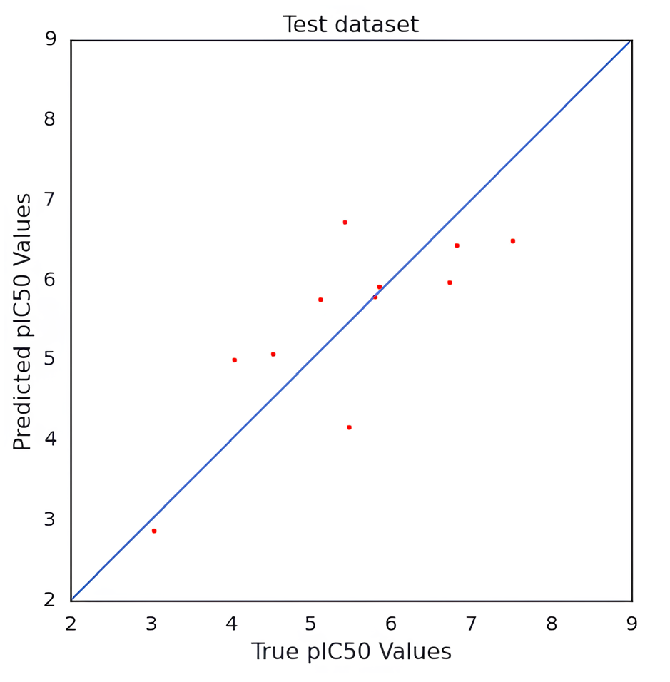 Scatter plot of actual value versus predicted values of the test dataset of hERG potassium channel blockers for cardiotoxicity prediction.