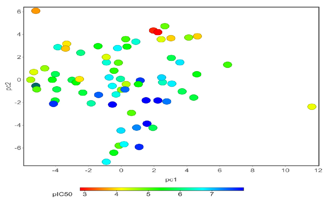 2D PCA plots of hERG blockers with biological activity (pIC50) shows 71 chemical structures, and the color indicates pIC50 value range 3 to 8 (from red to blue).