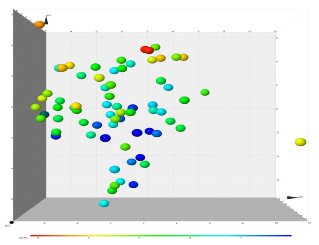 3D PCA plots of hERG blockers with biological activity (pIC50) show 71 chemical structures, and the color indicates pIC50 value range 3 to 8 (from red to blue).