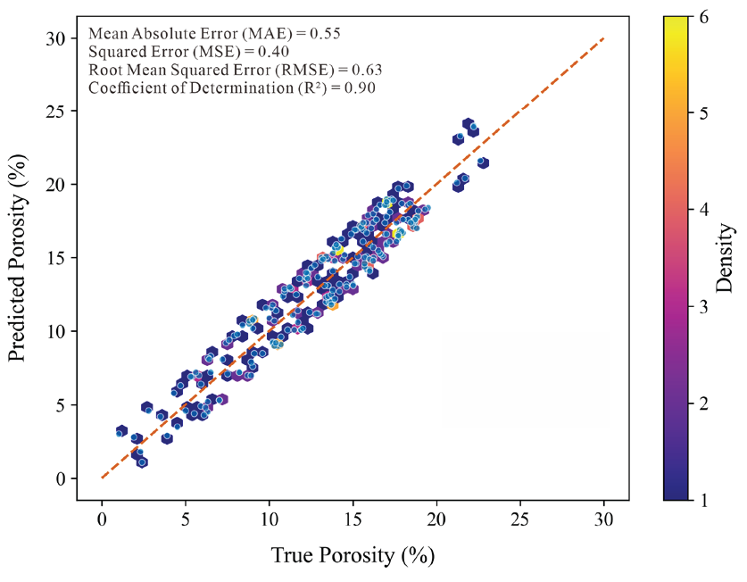 Density scatter plot between the predicted porosity value of LS-SVR model and the actual porosity value (The horizontal axis (X axis) represents the true value (Φ), and the vertical axis (Y axis) represents the predicted value).